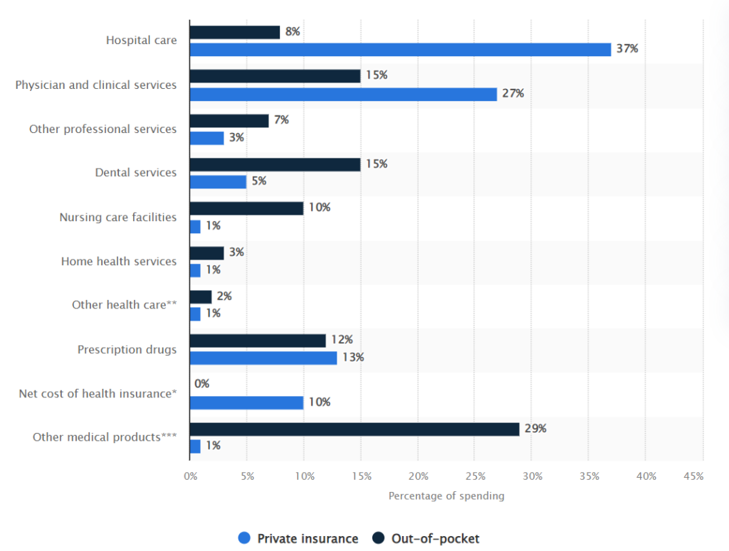 Bar chart that showcases how concierge medicine works with insurance compared to other healthcare specialties.