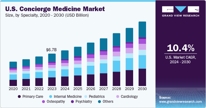Concierge medicine market size report.