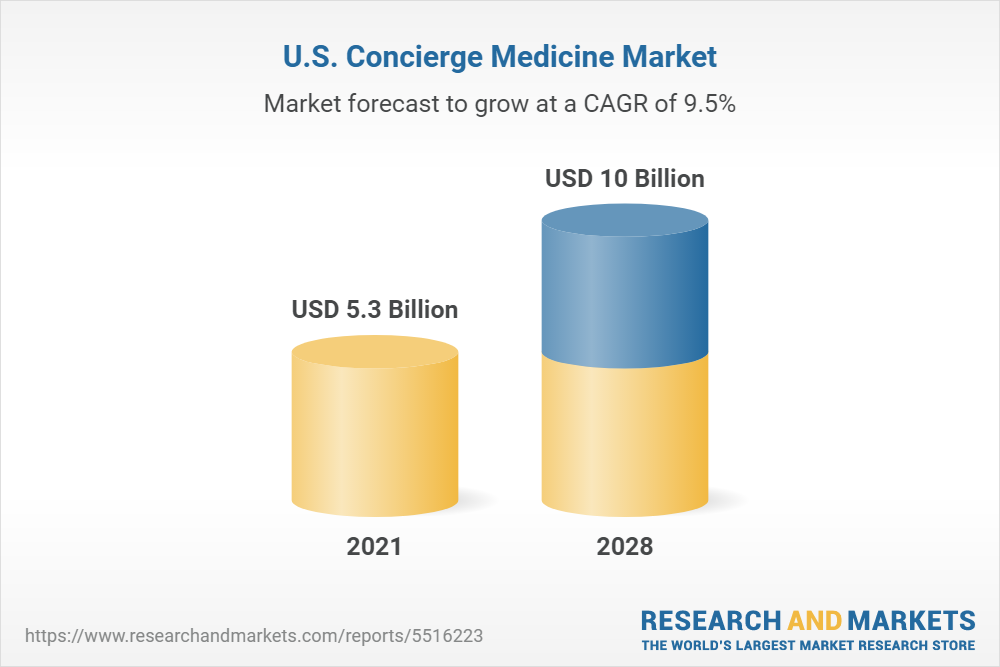 Statistics that showcase the CAGR of concierge medicine and highlights how it's still worth it.