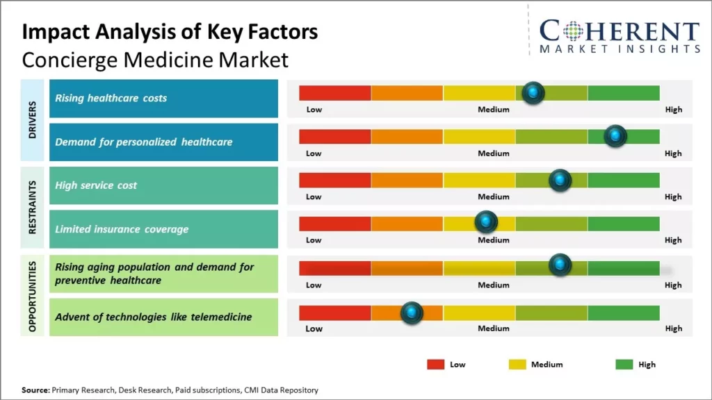 Market insights that highlight the key problems with concierge medicine compared to the advantages.
