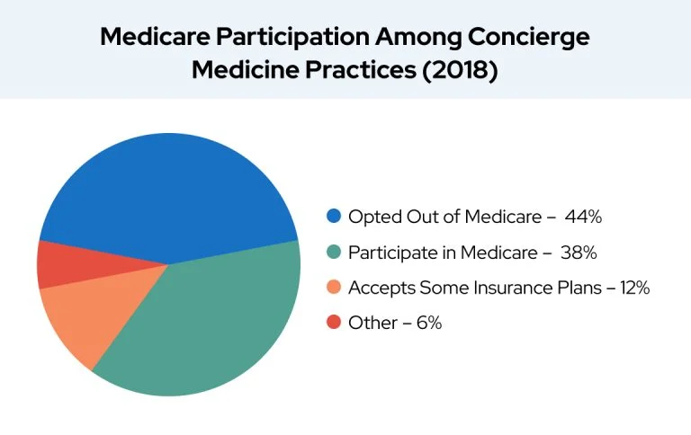 Pie char that showcases the distribution of Medicare insurance participation among concierge medicine practices, and how 44 per cent opted out to avoid legal issues related to billing practices. 