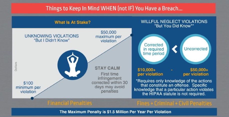 Infographic that showcases how HIPAA compliance affects concierge medicine practices legally and financially.